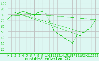 Courbe de l'humidit relative pour Rochegude (26)