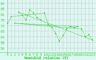 Courbe de l'humidit relative pour Flhli