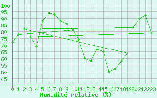 Courbe de l'humidit relative pour Strasbourg (67)