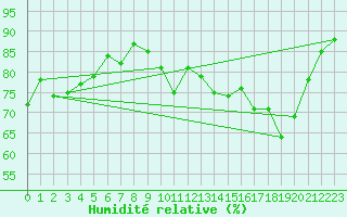 Courbe de l'humidit relative pour Trgueux (22)