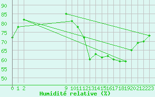 Courbe de l'humidit relative pour Voinmont (54)