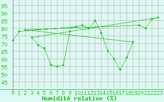 Courbe de l'humidit relative pour Kunda
