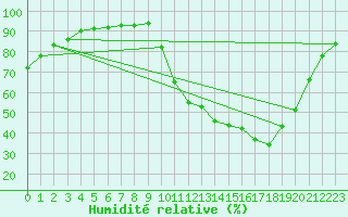 Courbe de l'humidit relative pour Amur (79)