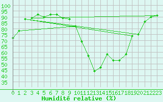 Courbe de l'humidit relative pour Saint-Just-le-Martel (87)