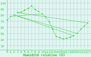 Courbe de l'humidit relative pour Combs-la-Ville (77)