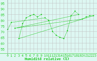 Courbe de l'humidit relative pour Nyon-Changins (Sw)