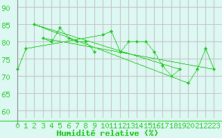 Courbe de l'humidit relative pour Pointe de Chassiron (17)