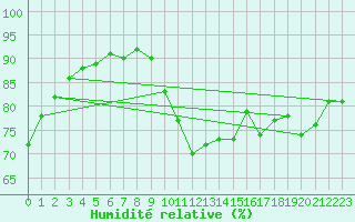 Courbe de l'humidit relative pour Ile de Groix (56)