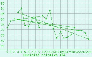Courbe de l'humidit relative pour Neuchatel (Sw)