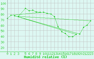 Courbe de l'humidit relative pour Uruguaiana