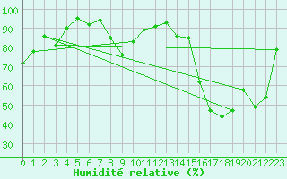 Courbe de l'humidit relative pour Romorantin (41)
