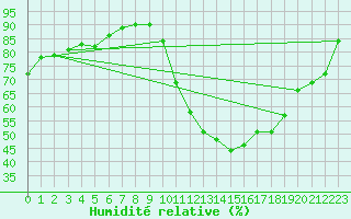 Courbe de l'humidit relative pour Sisteron (04)