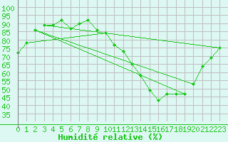 Courbe de l'humidit relative pour Baye (51)