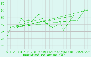 Courbe de l'humidit relative pour Lachen / Galgenen
