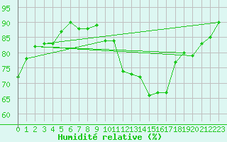 Courbe de l'humidit relative pour Charleroi (Be)