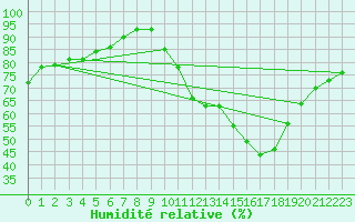 Courbe de l'humidit relative pour Montret (71)