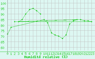 Courbe de l'humidit relative pour Nuerburg-Barweiler