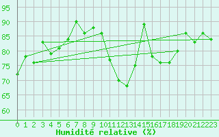 Courbe de l'humidit relative pour La Rochelle - Aerodrome (17)