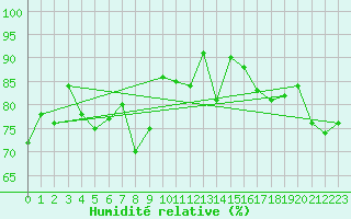 Courbe de l'humidit relative pour La Rochelle - Aerodrome (17)