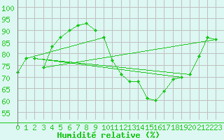 Courbe de l'humidit relative pour Nantes (44)