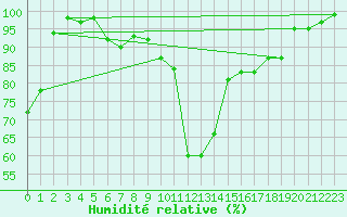 Courbe de l'humidit relative pour Bad Mitterndorf