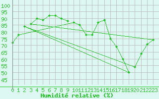 Courbe de l'humidit relative pour Tours (37)