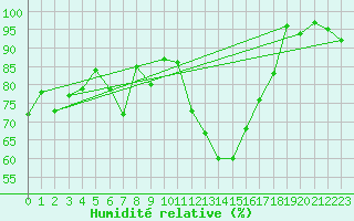 Courbe de l'humidit relative pour Roros