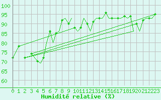 Courbe de l'humidit relative pour Bodo Vi