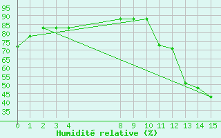 Courbe de l'humidit relative pour Montes Claros