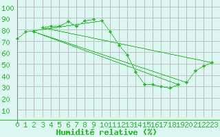 Courbe de l'humidit relative pour Leite Lopes / Ribeir