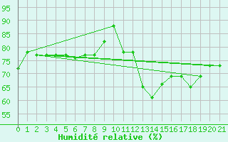 Courbe de l'humidit relative pour Galeao