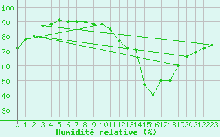 Courbe de l'humidit relative pour Sallanches (74)