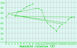 Courbe de l'humidit relative pour Dax (40)