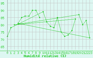 Courbe de l'humidit relative pour Le Talut - Belle-Ile (56)