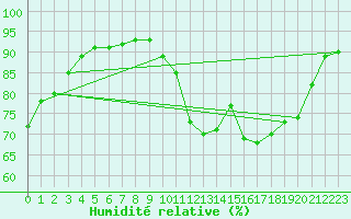 Courbe de l'humidit relative pour Corny-sur-Moselle (57)