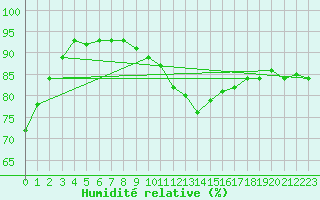 Courbe de l'humidit relative pour Sainte-Ouenne (79)