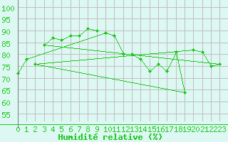 Courbe de l'humidit relative pour Biscarrosse (40)