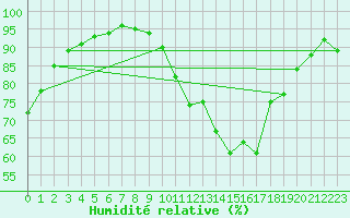 Courbe de l'humidit relative pour Trappes (78)