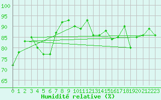 Courbe de l'humidit relative pour Reims-Courcy (51)