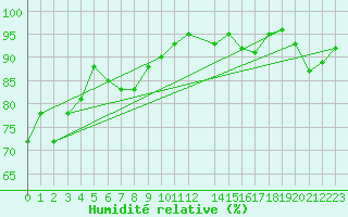 Courbe de l'humidit relative pour Dourbes (Be)
