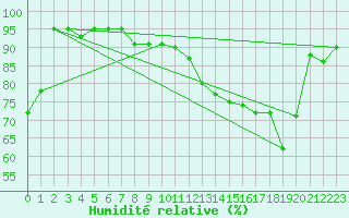 Courbe de l'humidit relative pour Reims-Prunay (51)