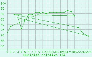 Courbe de l'humidit relative pour Maopoopo Ile Futuna