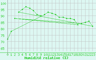 Courbe de l'humidit relative pour Fort McMurray CS, Alta.