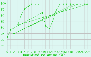 Courbe de l'humidit relative pour Alto de Los Leones