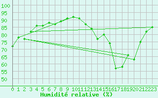 Courbe de l'humidit relative pour Mcon (71)