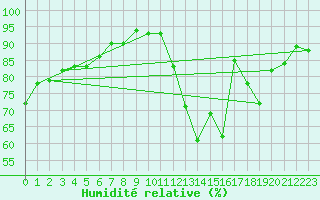 Courbe de l'humidit relative pour Valleroy (54)