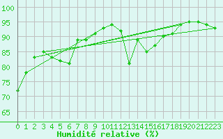 Courbe de l'humidit relative pour Waren