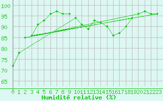 Courbe de l'humidit relative pour Creil (60)