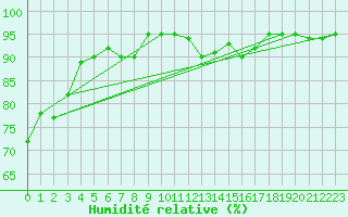 Courbe de l'humidit relative pour Torla