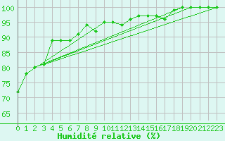 Courbe de l'humidit relative pour Leuchtturm Alte Weser